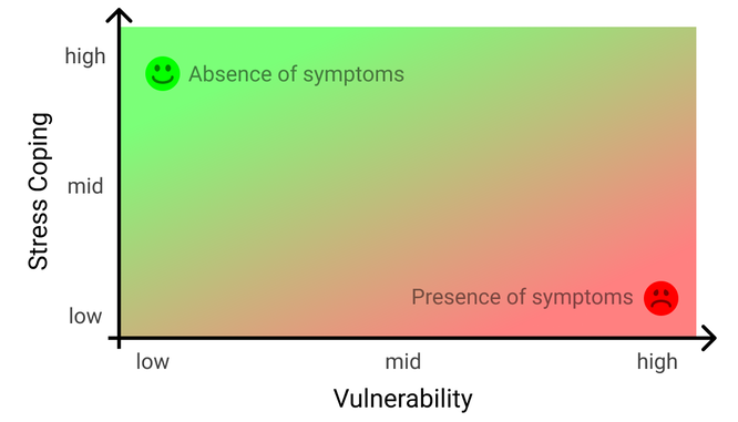 Stress Coping Vulnerability Index